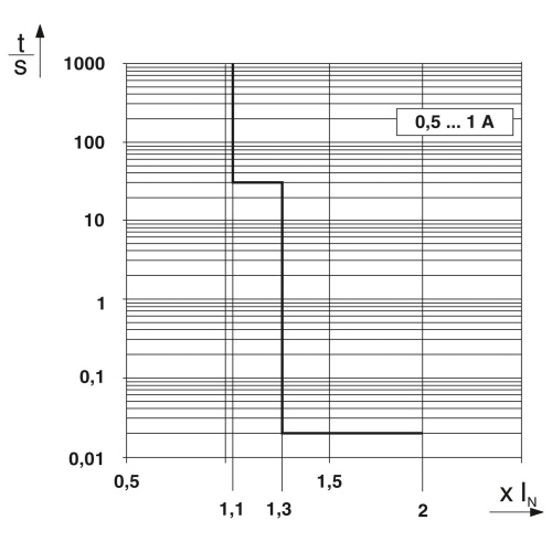 Phoenix Contact 2905743 Electronic circuit breaker CBM E4 24DC/0.5-10A NO-R