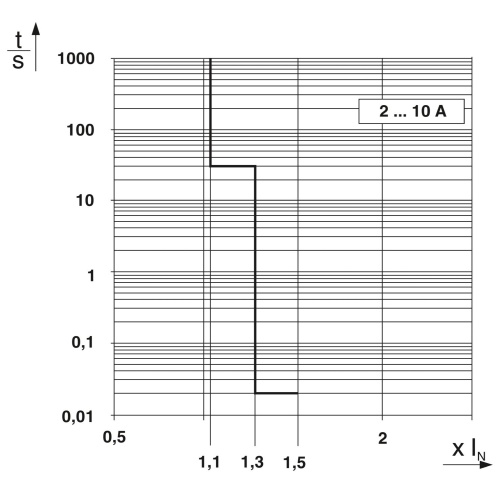 Phoenix Contact 2905743 Electronic circuit breaker CBM E4 24DC/0.5-10A NO-R